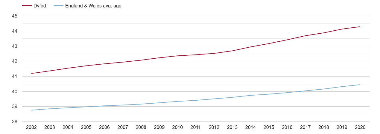Dyfed population average age by year