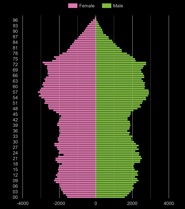 Dyfed population pyramid by year