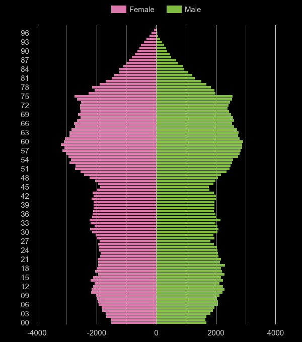 Dyfed population pyramid by year