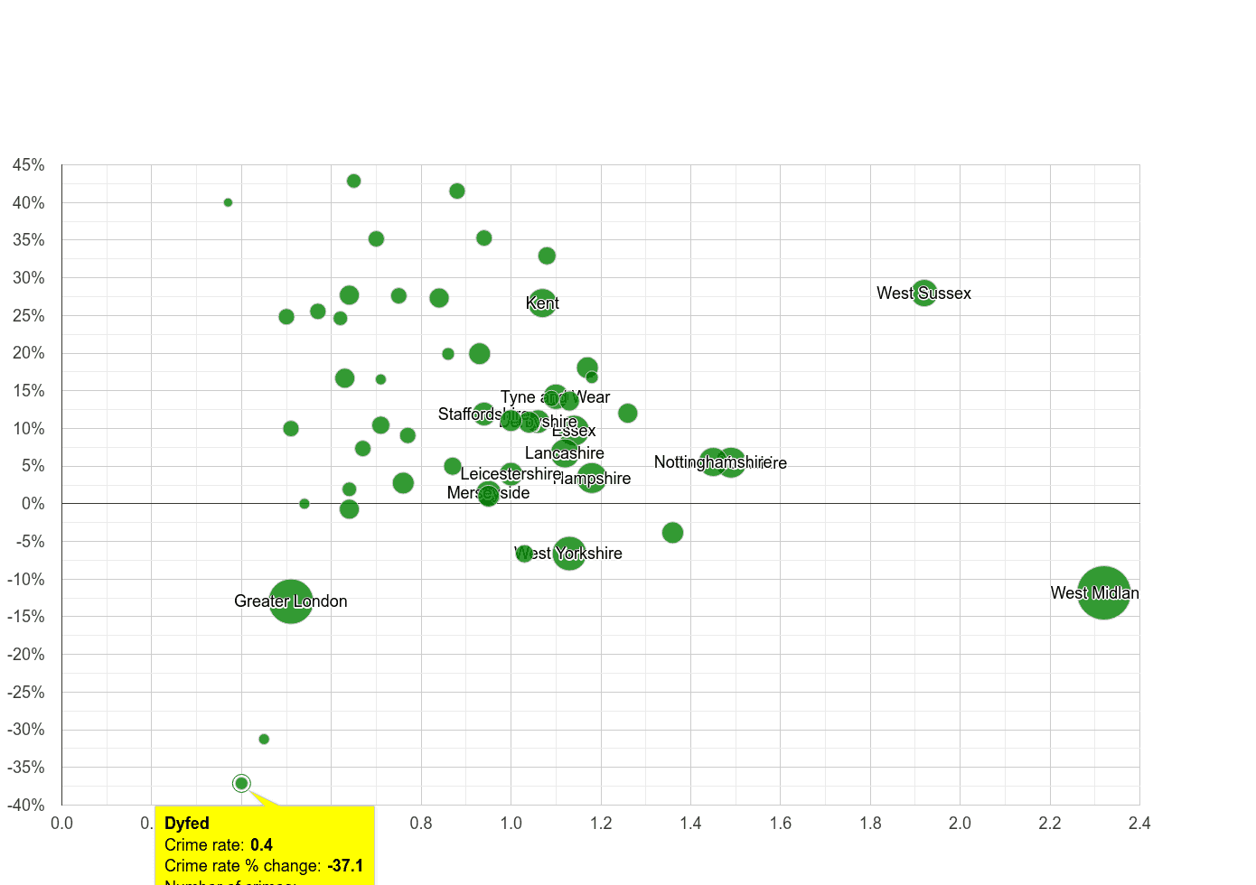 Dyfed possession of weapons crime rate compared to other counties