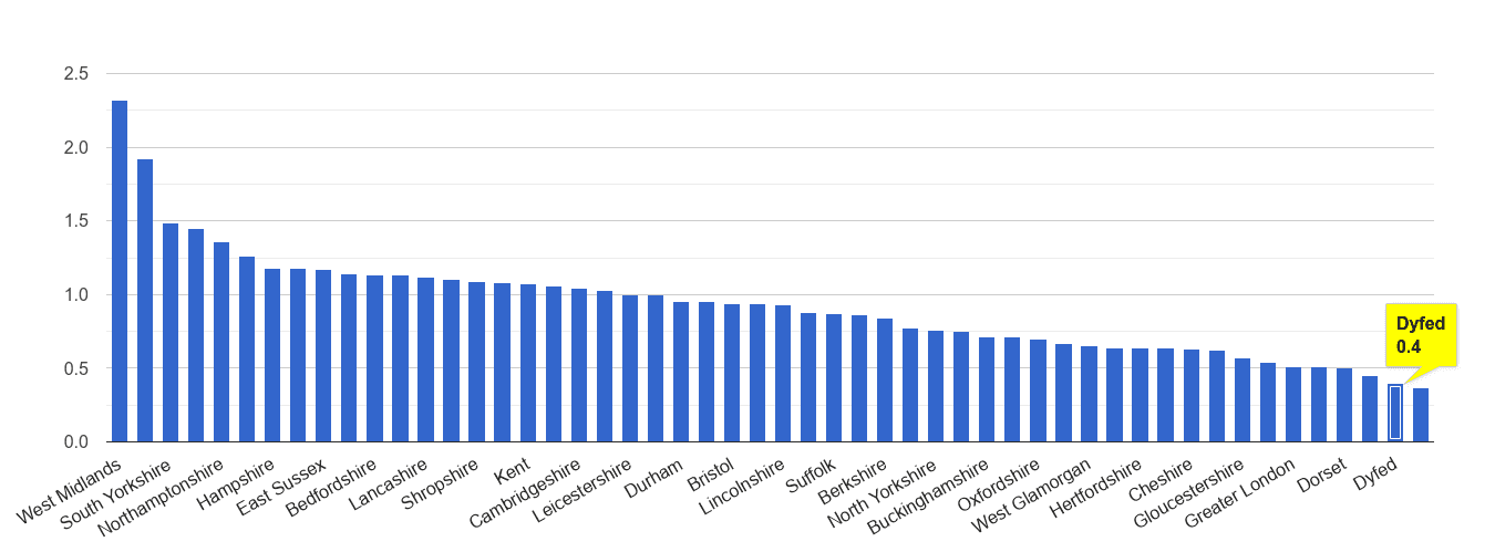Dyfed possession of weapons crime rate rank