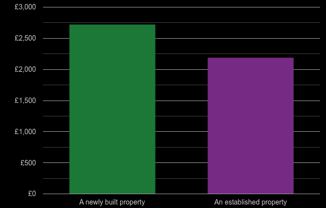 Dyfed price per square metre for newly built property