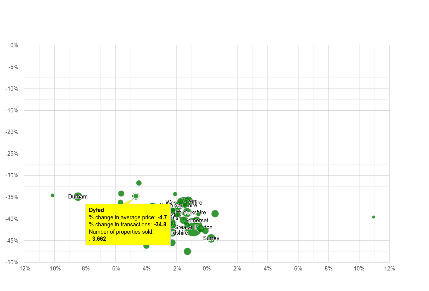 Dyfed property price and sales volume change relative to other counties