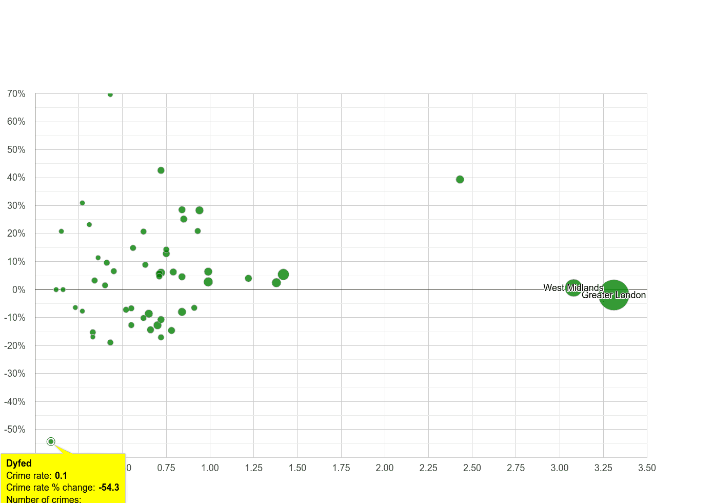 Dyfed robbery crime rate compared to other counties