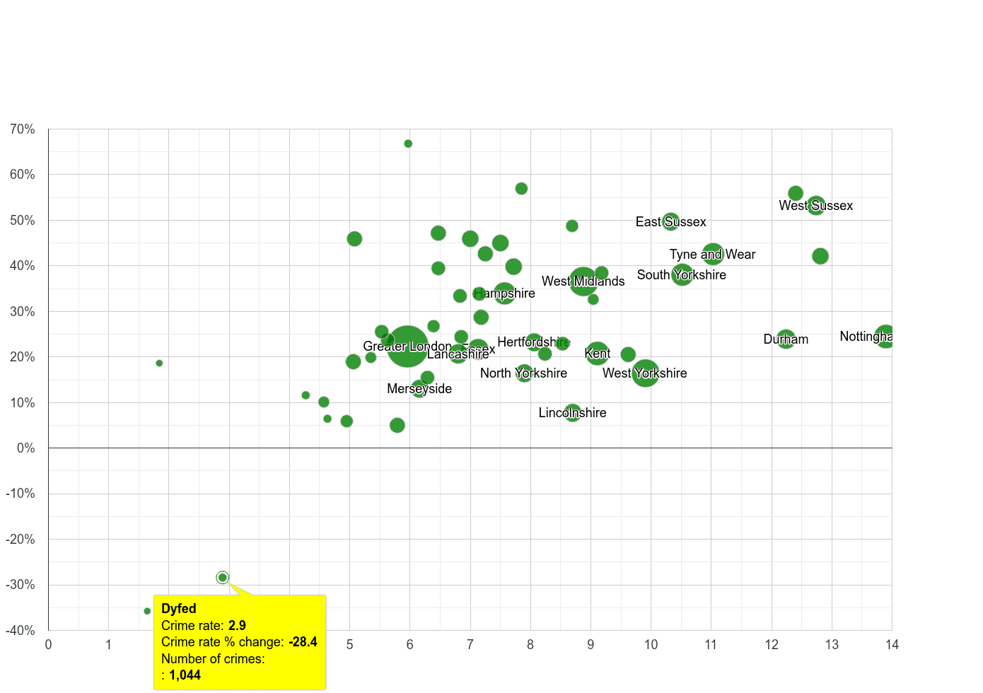 Dyfed shoplifting crime rate compared to other counties
