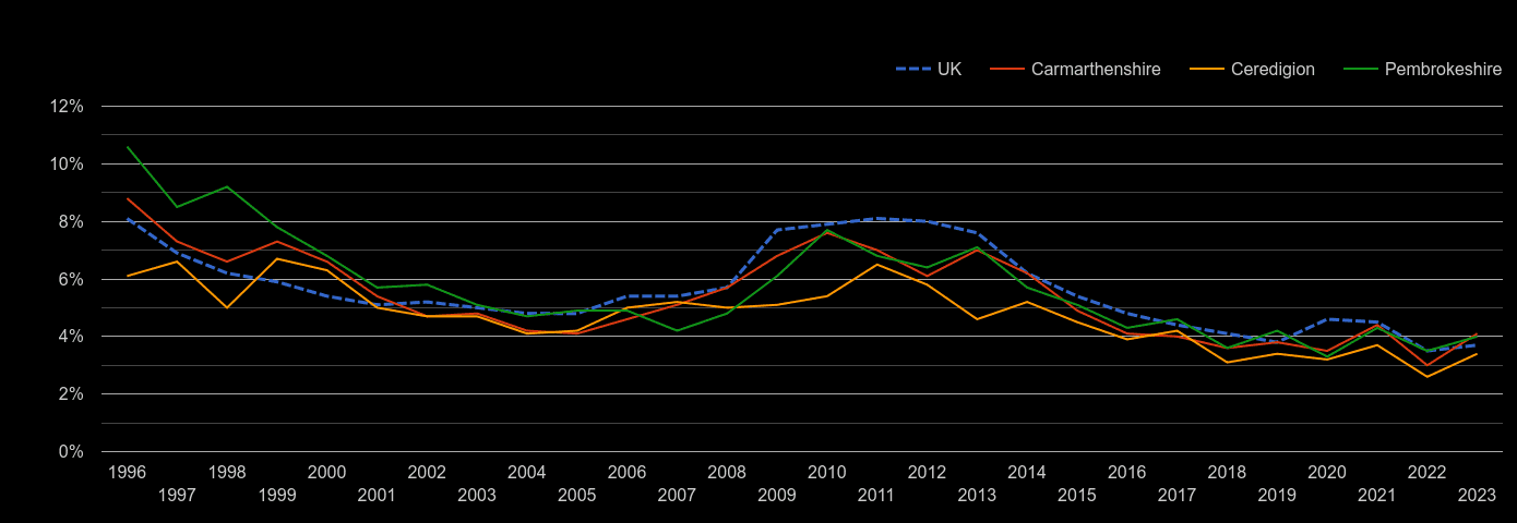 Dyfed unemployment rate by year