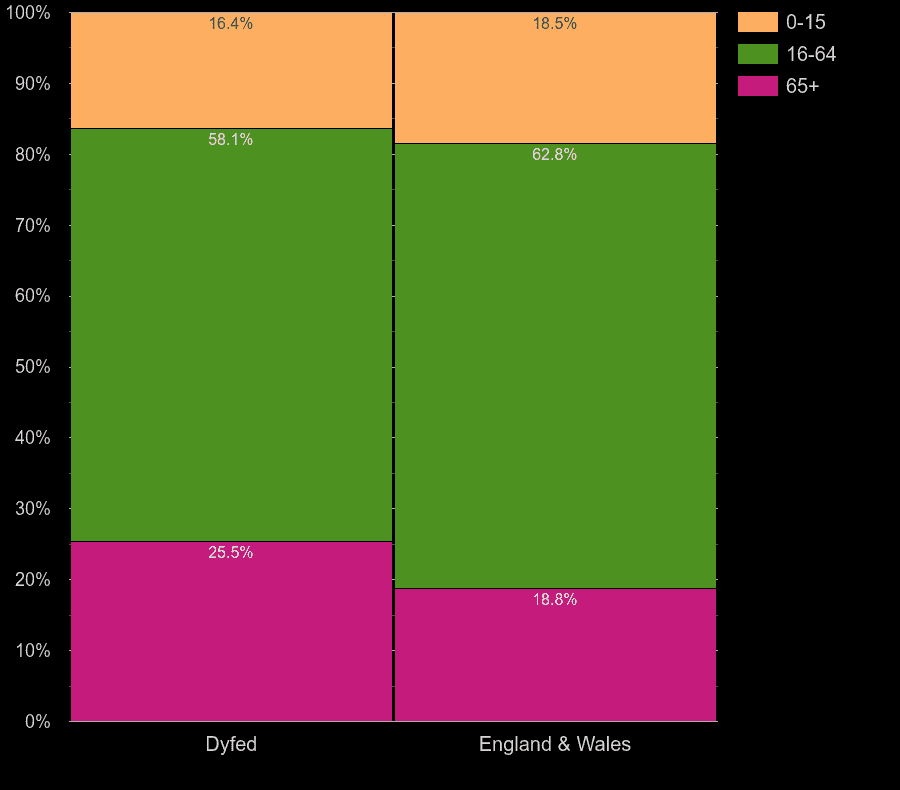 Dyfed working age population share