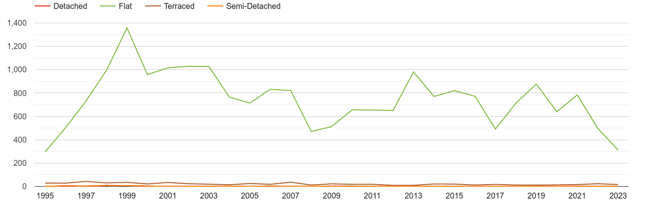 East Central London annual sales of houses and flats