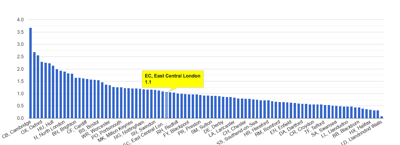 East Central London bicycle theft crime rate rank