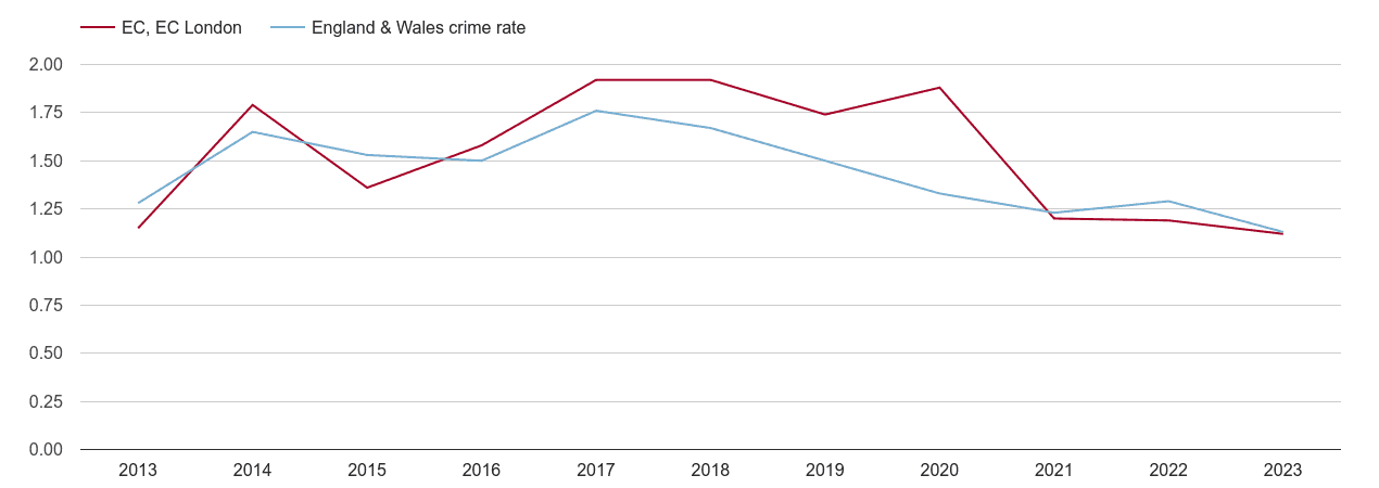 East Central London bicycle theft crime rate