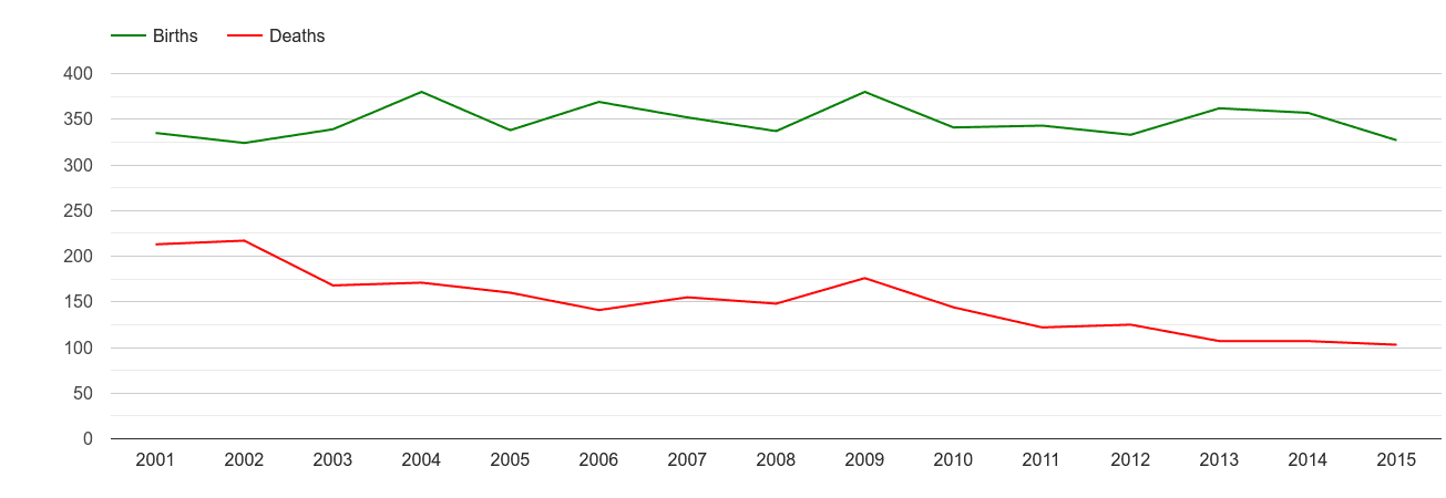 East Central London births and deaths