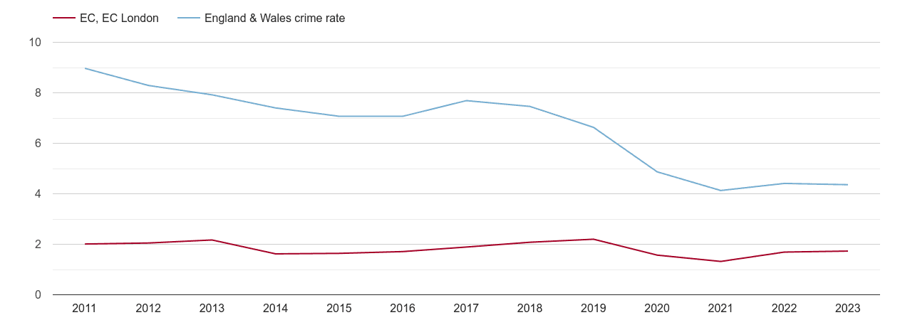 East Central London burglary crime rate