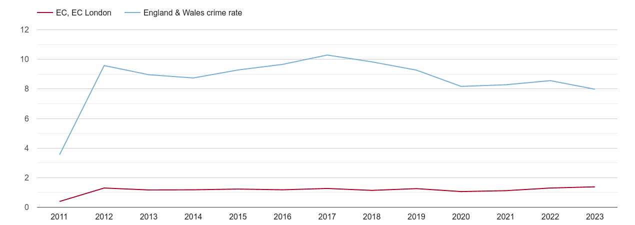 East Central London criminal damage and arson crime rate