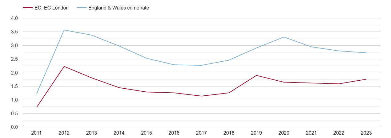 East Central London drugs crime rate