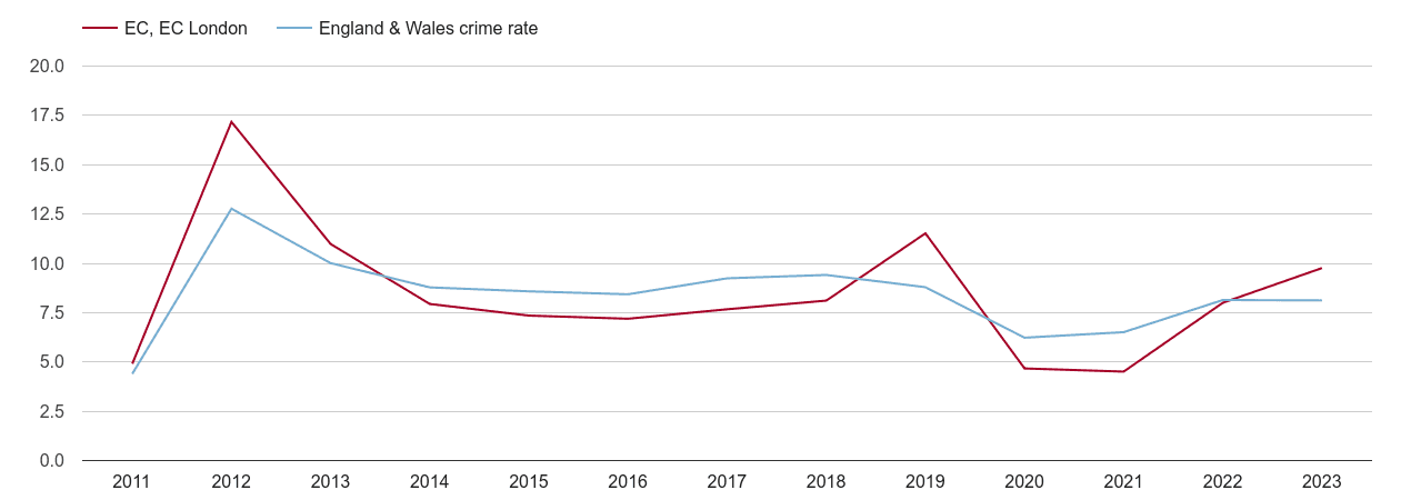 East Central London other theft crime rate