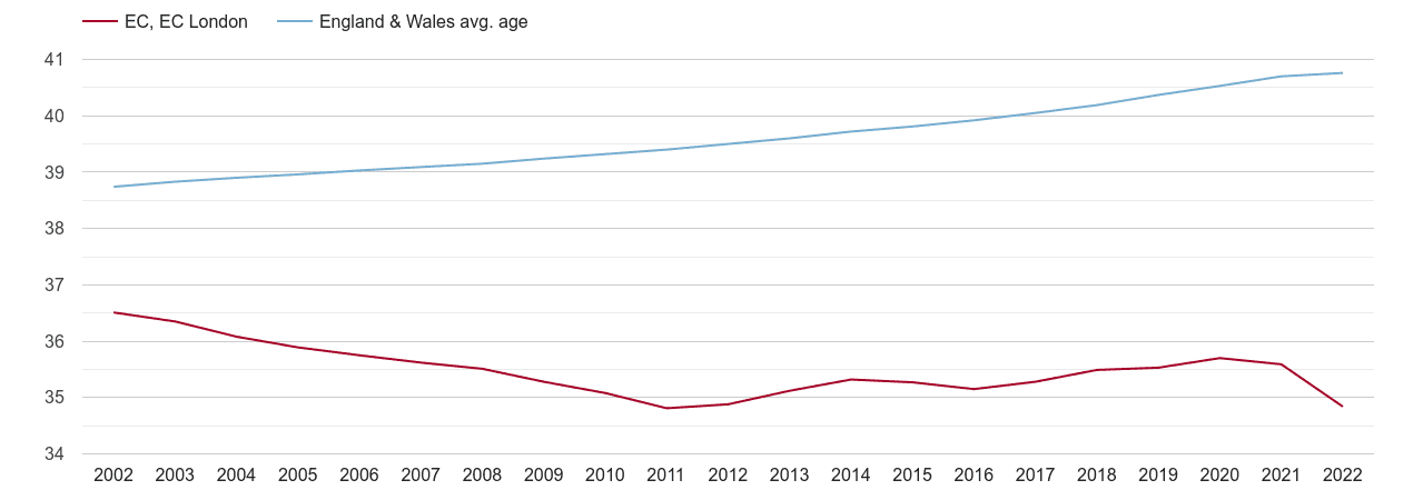 East Central London population average age by year