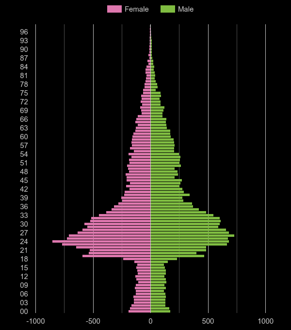 East Central London population pyramid by year