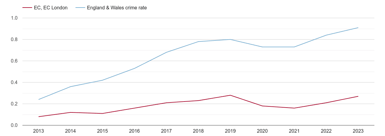 East Central London possession of weapons crime rate