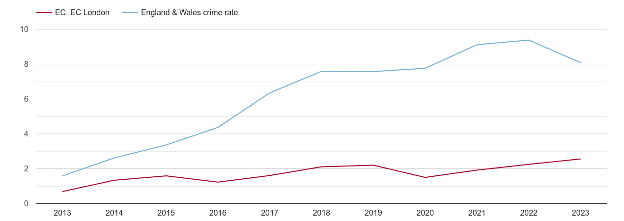 East Central London public order crime rate