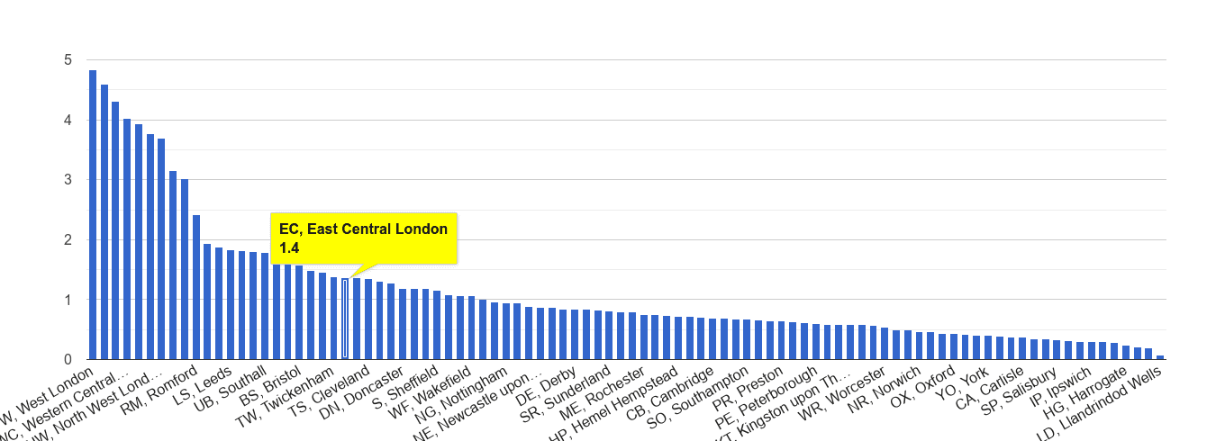 East Central London robbery crime rate rank