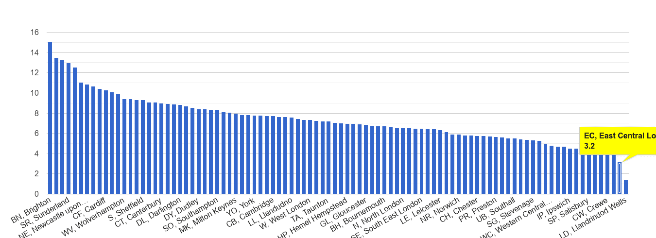 East Central London shoplifting crime rate rank