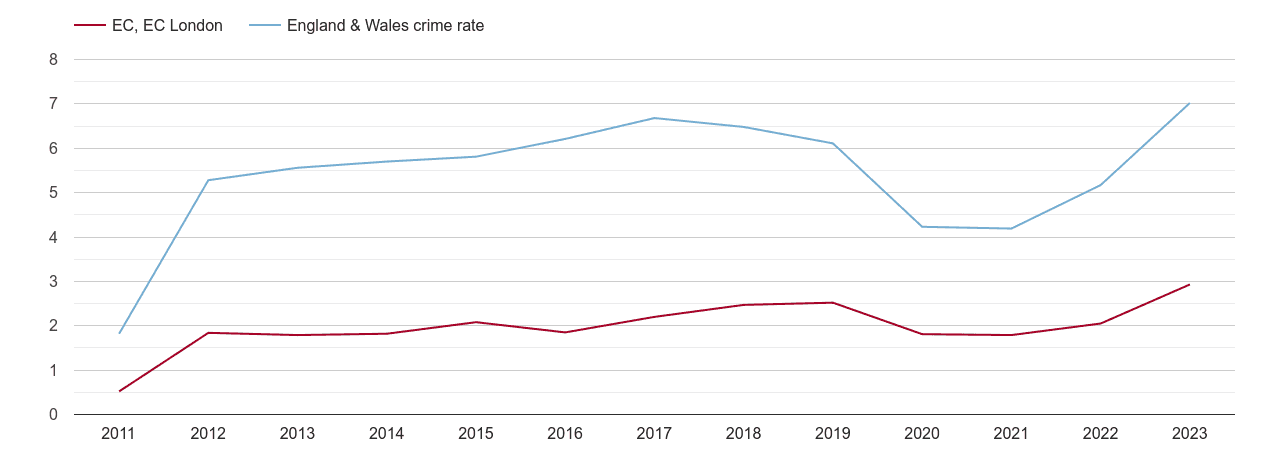 East Central London shoplifting crime rate