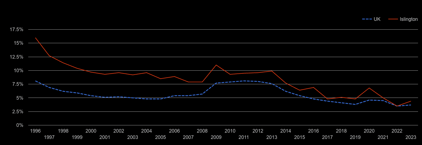 East Central London unemployment rate by year