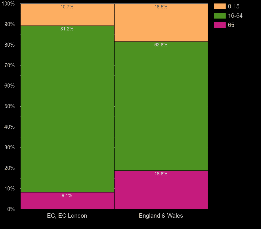 East Central London working age population share