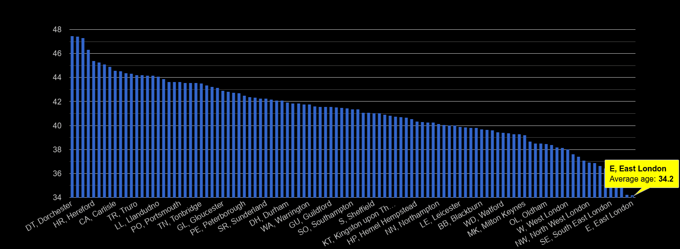 East London average age rank by year