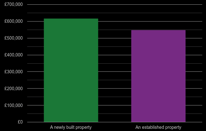 East London cost comparison of new homes and older homes