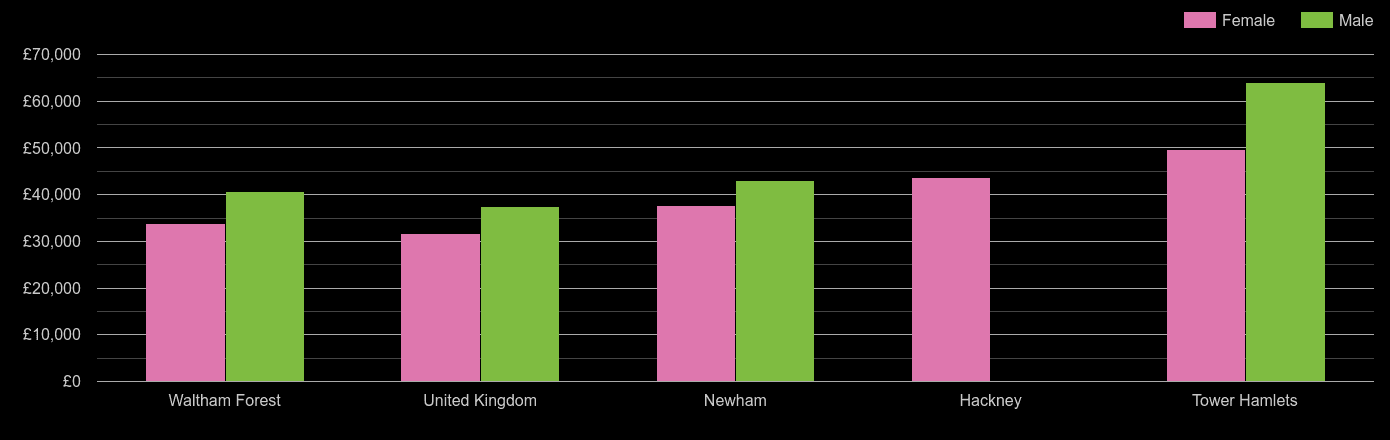 East London median salary comparison by sex