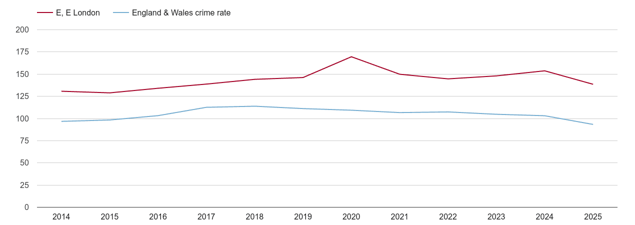 East London overall crime rate by year