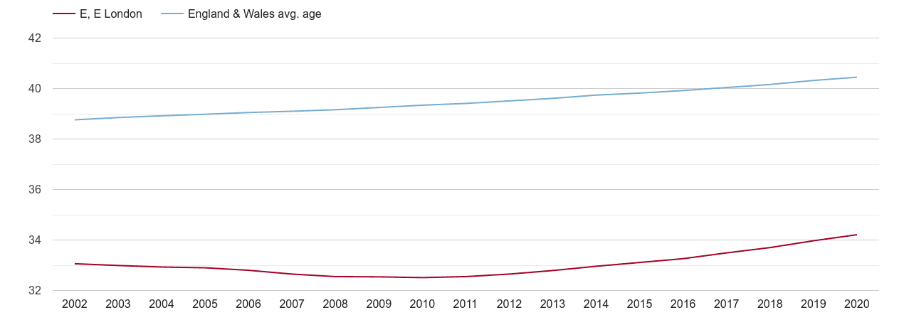 East London population average age by year