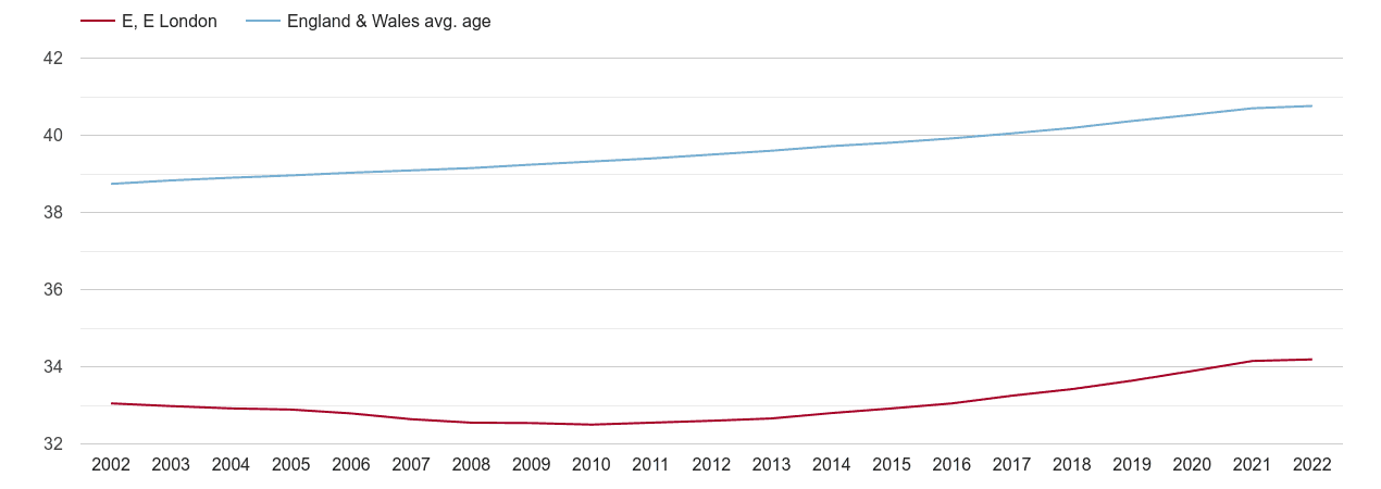 East London population average age by year