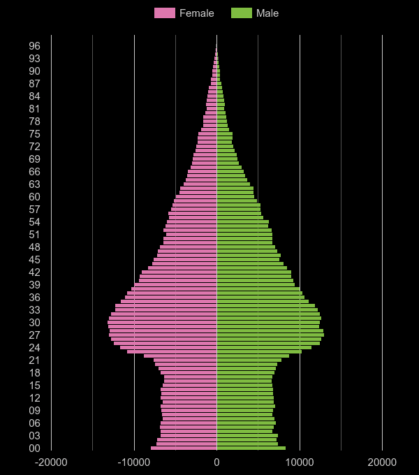 East London population pyramid by year