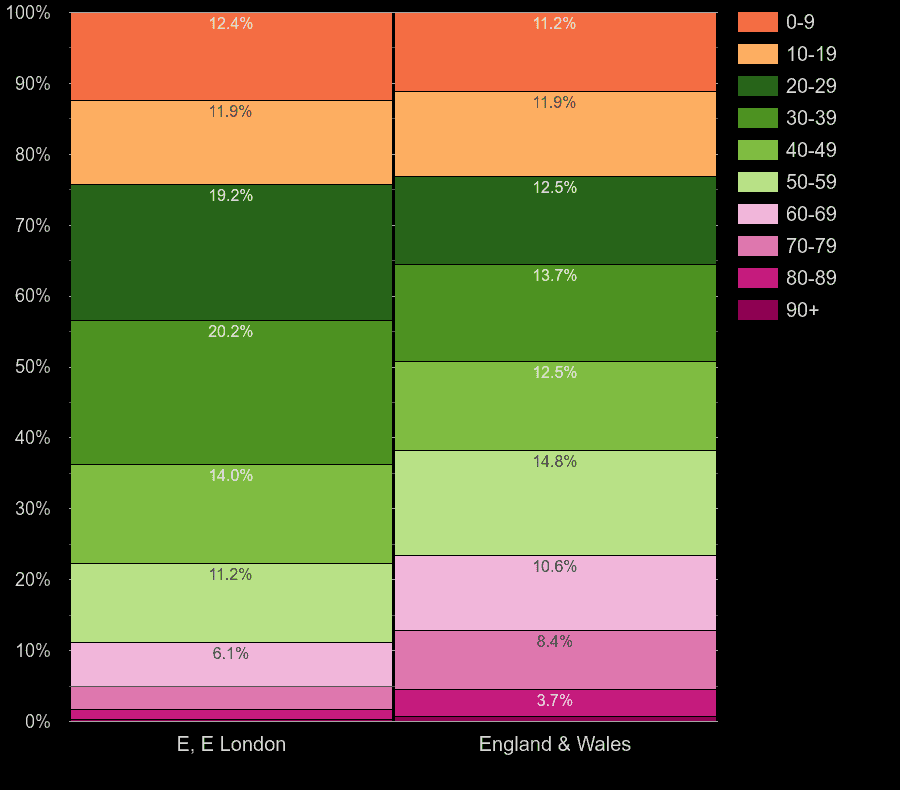 East London population share by decade of age by year