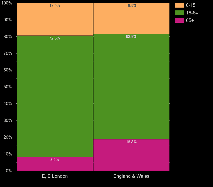 East London working age population share