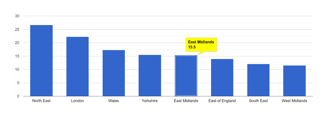 East Midlands antisocial behaviour crime rate rank