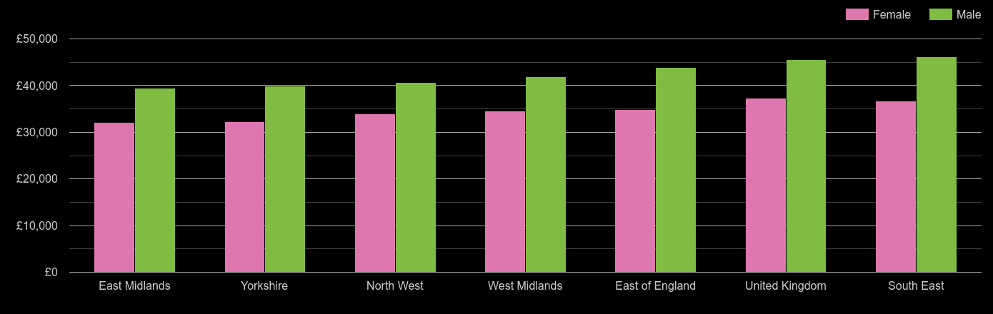 East Midlands average salary comparison by sex