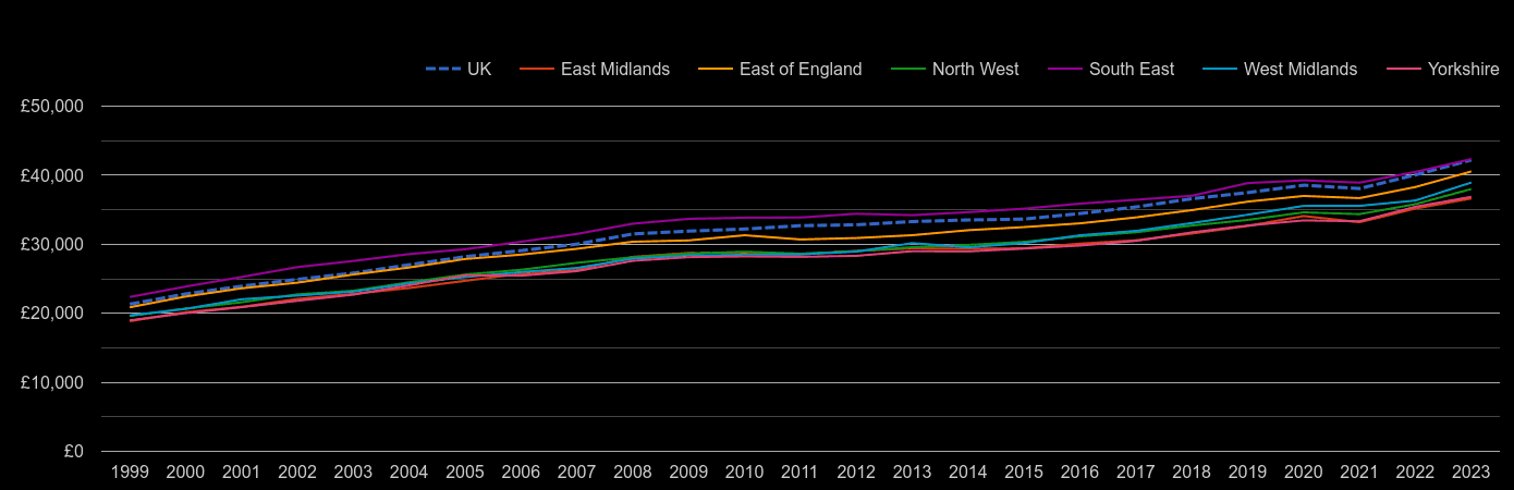East Midlands average salary by year
