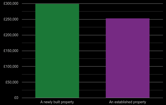 East Midlands cost comparison of new homes and older homes