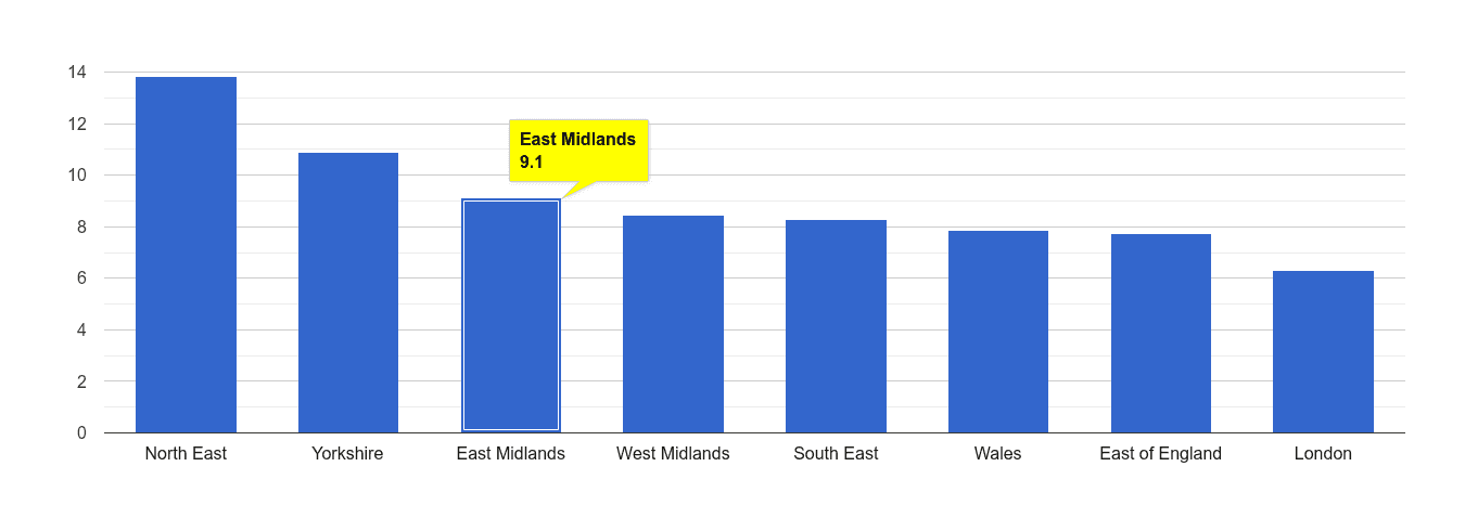 East Midlands criminal damage and arson crime rate rank