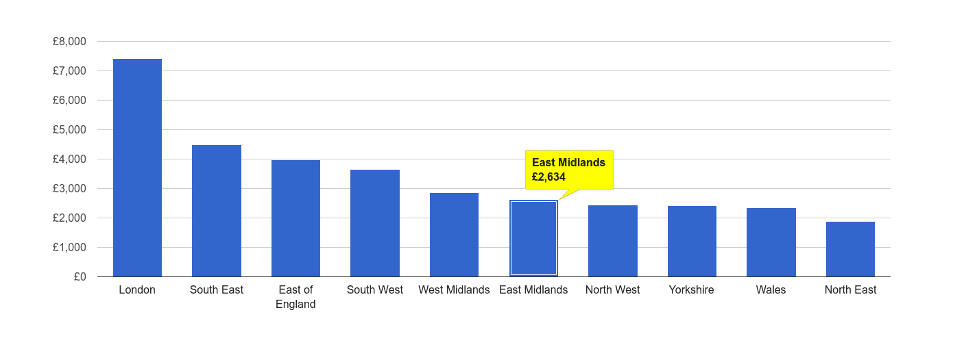 East Midlands house price rank per square metre