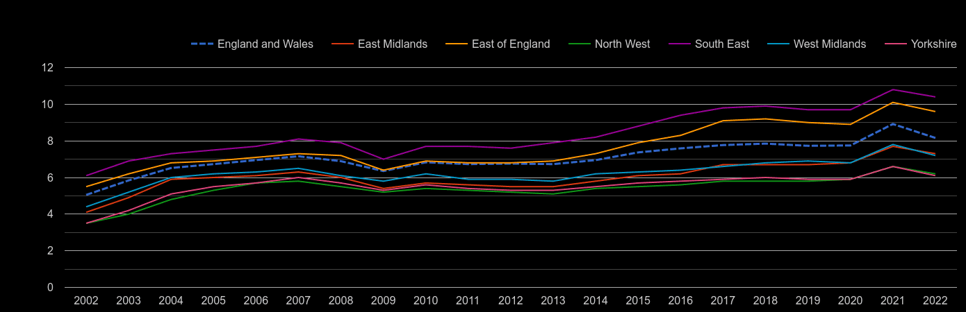 East Midlands house price to earnings ratio history
