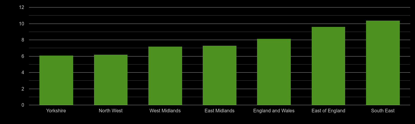 East Midlands house price to earnings ratio
