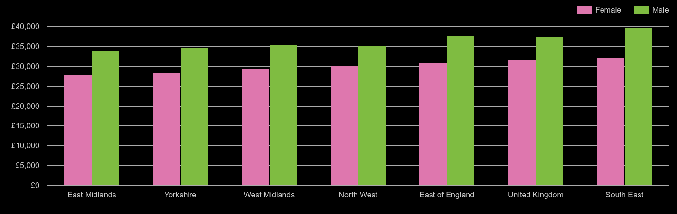 East Midlands median salary comparison by sex