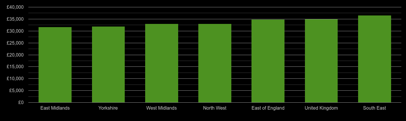 East Midlands median salary comparison