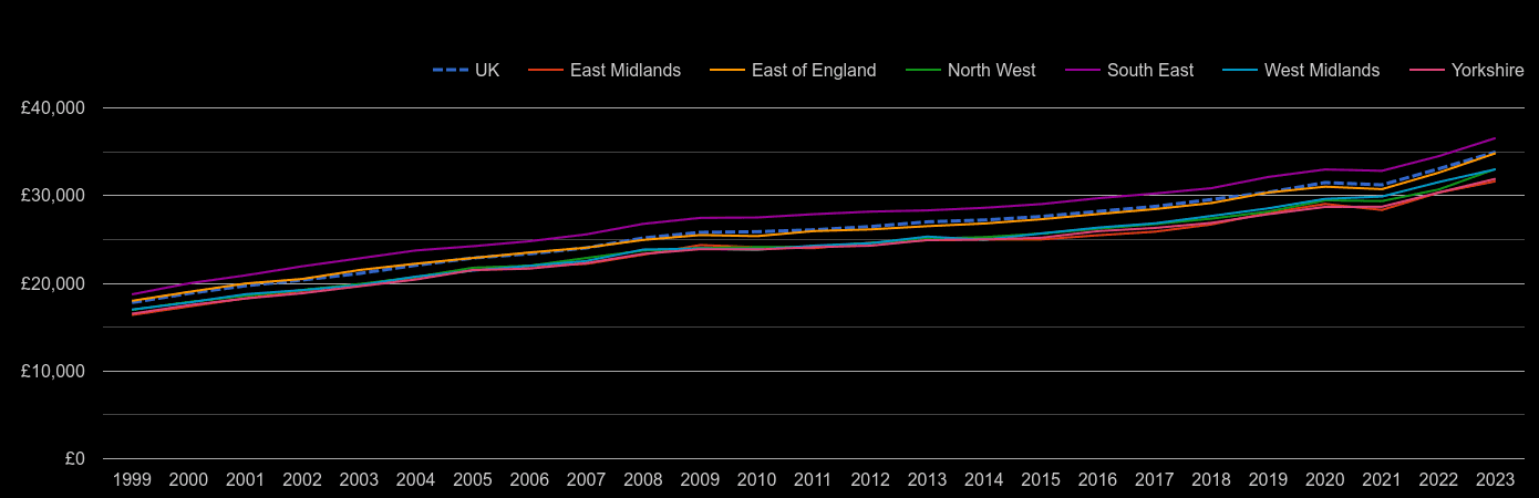 East Midlands median salary by year