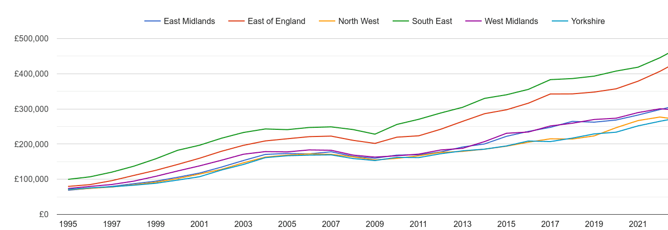 East Midlands new home prices and nearby regions