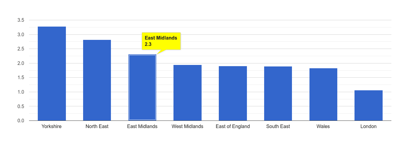 East Midlands other crime rate rank